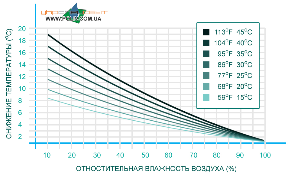 Зависимость эффективности системы туманообразования Зависимость эффективности системы туманообразования