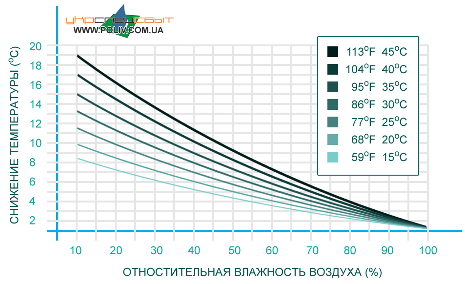 Зависимость эффективности системы туманообразования