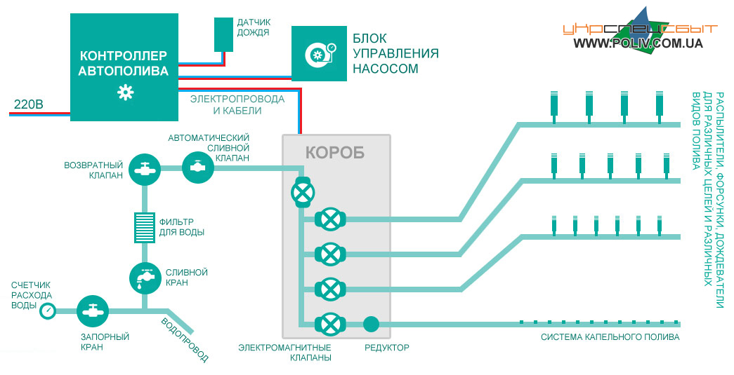 Схема устройства автоматического полива Схема устройства автоматического полива